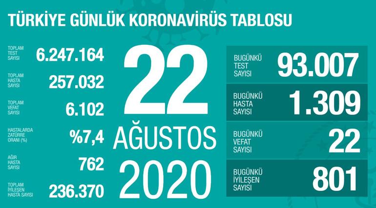 26 Ağustos korona tablosu ve vaka sayısını açıkladı