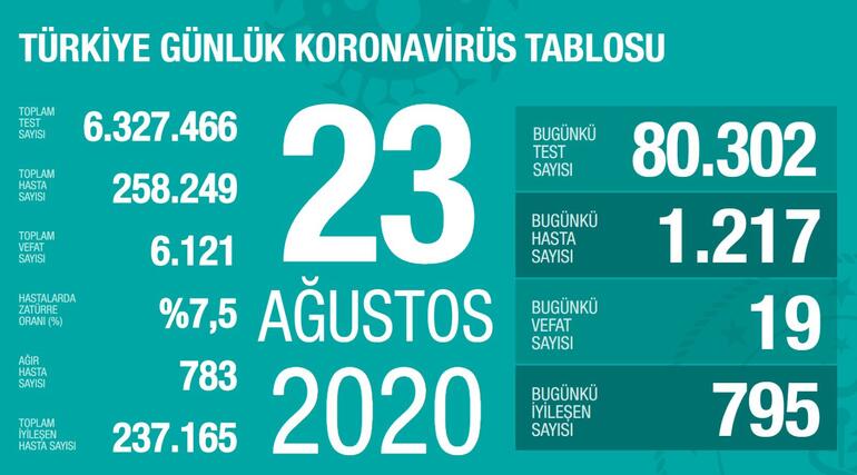 26 Ağustos korona tablosu ve vaka sayısını açıkladı