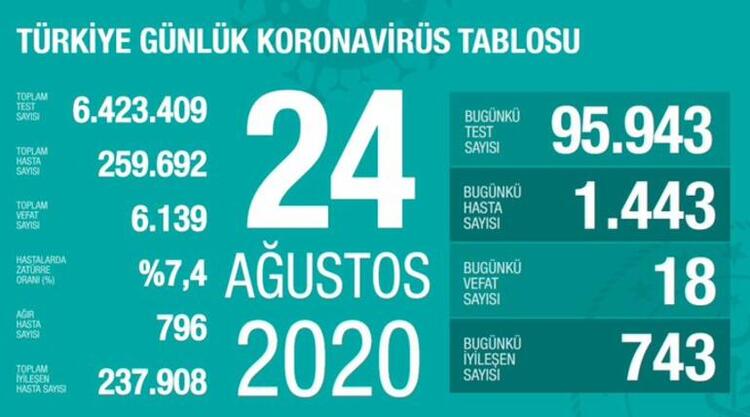 27 Ağustos korona tablosu ve vaka sayısını açıkladı