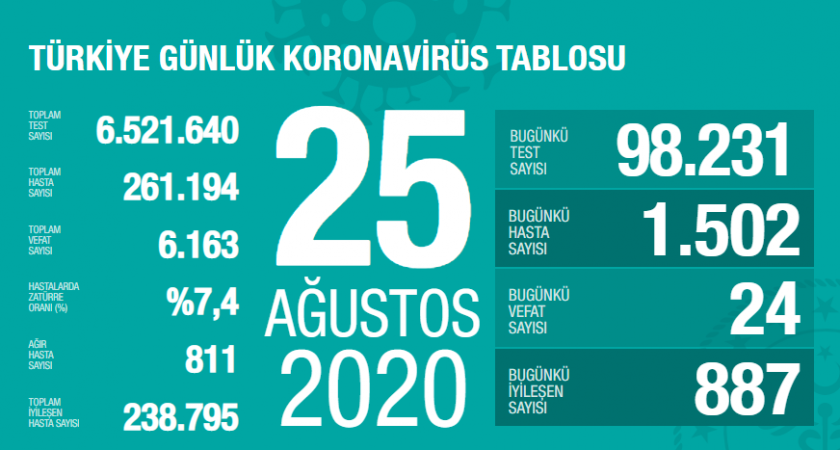 27 Ağustos korona tablosu ve vaka sayısını açıkladı