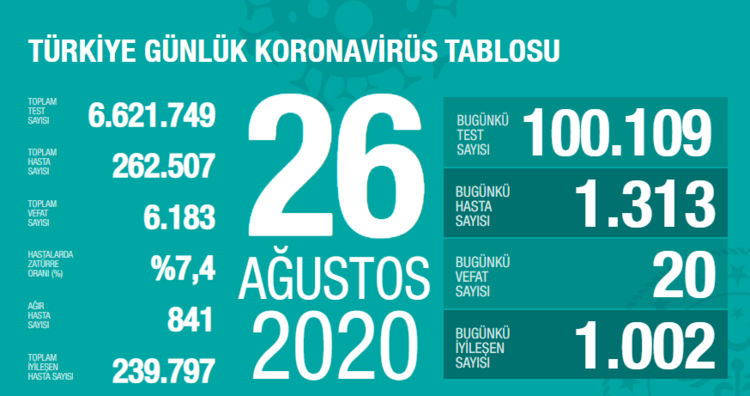 27 Ağustos korona tablosu ve vaka sayısını açıkladı
