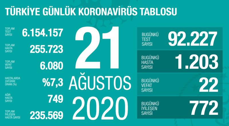 22 Ağustos korona tablosu ve vaka sayısını açıkladı