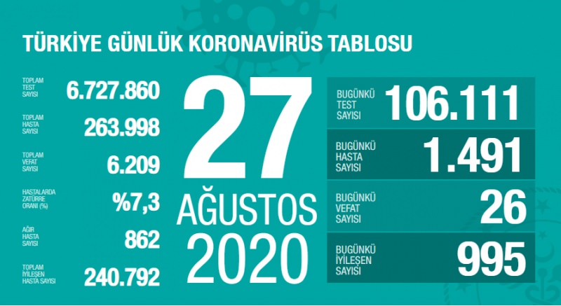 27 Ağustos korona tablosu ve vaka sayısını açıkladı