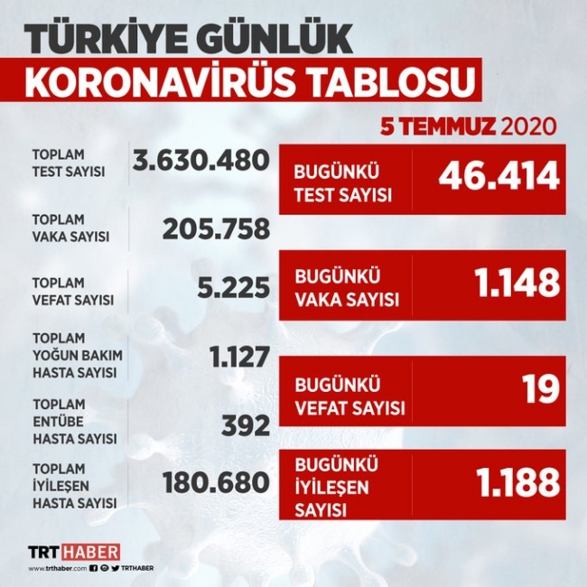 6 Temmuz korona tablosu 