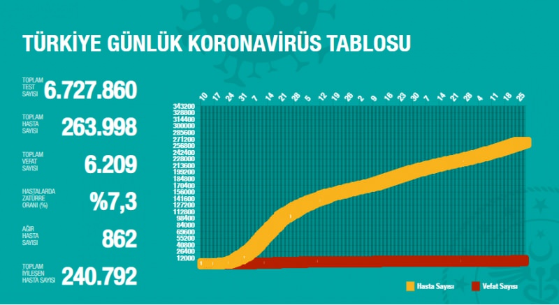27 Ağustos korona tablosu ve vaka sayısını açıkladı