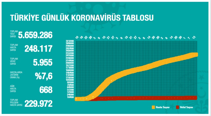 15 Ağustos korona tablosu