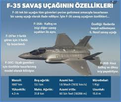 İsrail Türkiye’nin F-35 programından çıkarılması için lobi yapmış