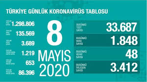 9 Mayıs  korona tablosu ve vaka sayısını açıkladı