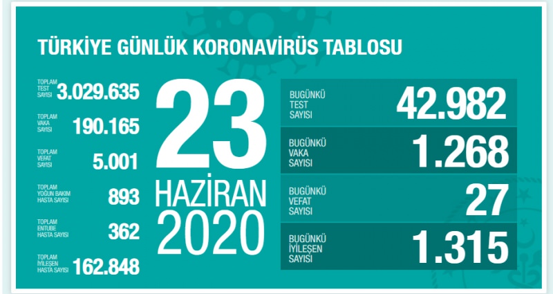 24 Haziran korona tablosu