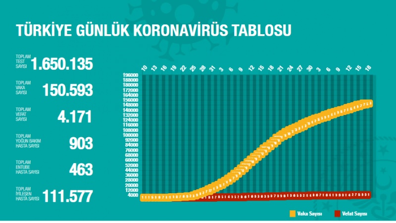 18 Mayıs korona tablosu ve vaka sayısını açıkladı