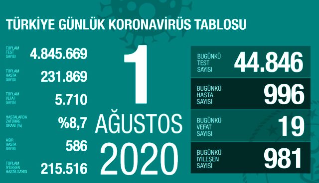 2 Ağustos korona tablosu 