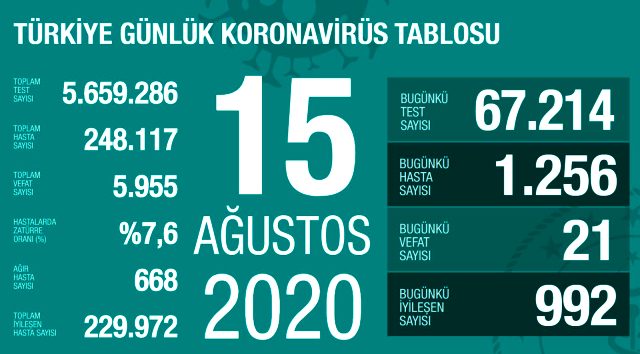 15 Ağustos korona tablosu