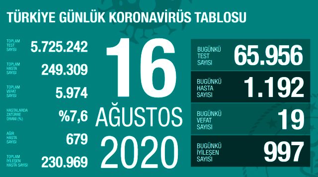 17 Ağustos korona tablosu ve vaka sayısını açıkladı