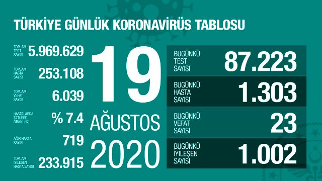 19 Ağustos korona tablosu ve vaka sayısını açıkladı