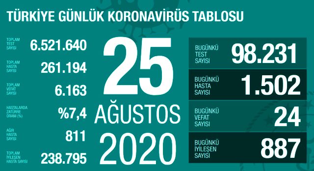 25 Ağustos korona tablosu ve vaka sayısını açıkladı