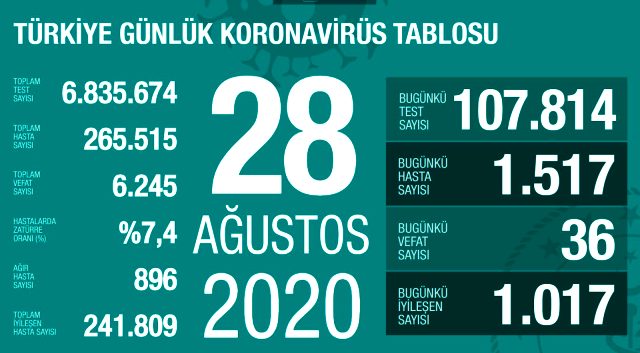 29 Ağustos korona tablosu ve vaka sayısını açıkladı