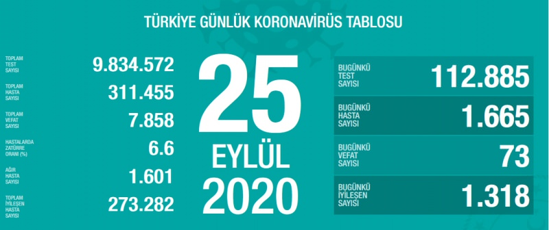 25 Eylül korona tablosu ve vaka sayısını açıkladı