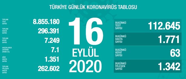 17 Eylül korona tablosu ve vaka sayısını açıkladı