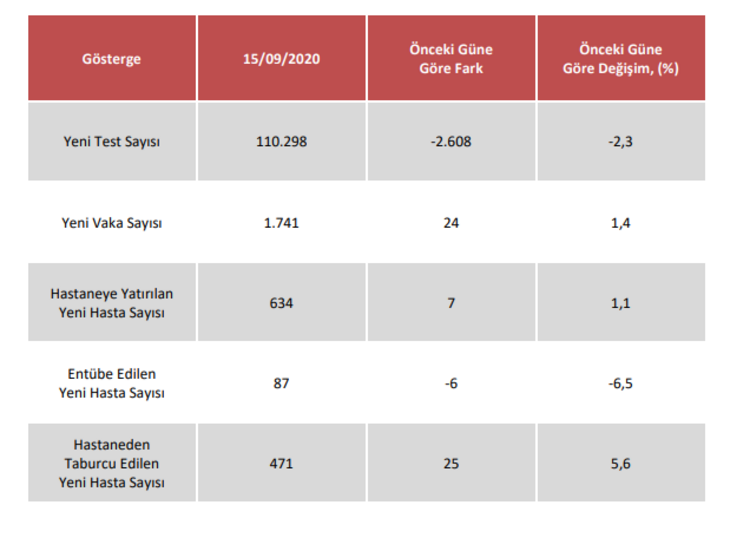 16 Eylül korona tablosu ve vaka sayısını açıkladı