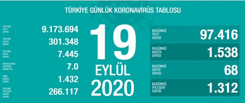 20 Eylül korona tablosu ve vaka sayısını açıkladı