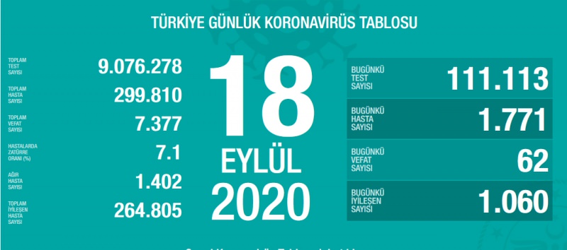 18 Eylül korona tablosu ve vaka sayısını açıkladı