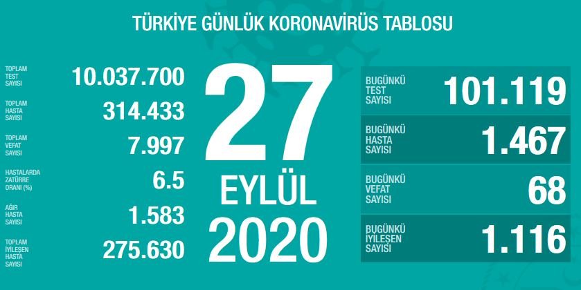29 Eylül korona tablosu ve vaka sayısını açıkladı.