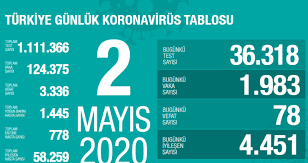 5 Mayıs KoronaTablosu Ve Vaka Sayısını Açıkladı