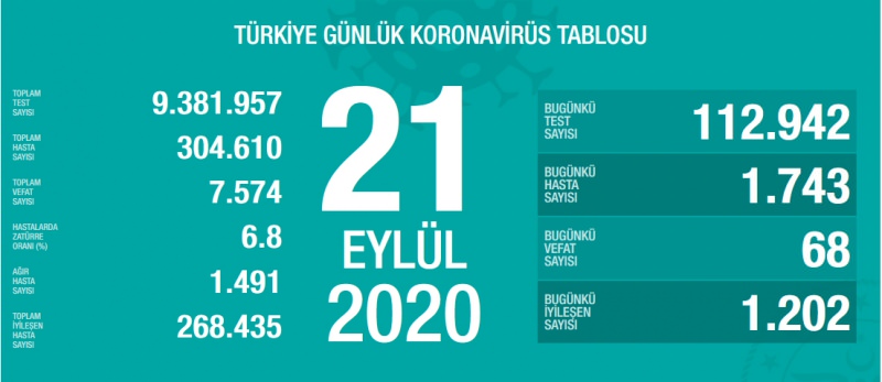 22 Eylül korona tablosu ve vaka sayısını açıkladı