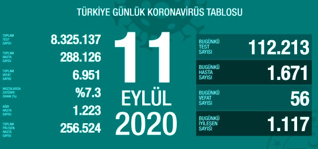 12Eylül korona tablosu ve vaka sayısını açıkladı