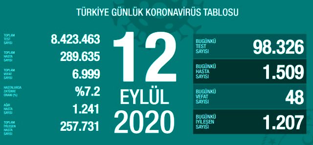 12Eylül korona tablosu ve vaka sayısını açıkladı