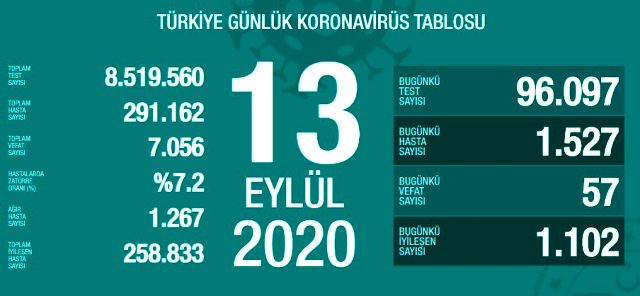 15 Eylül korona tablosu ve vaka sayısını açıkladı