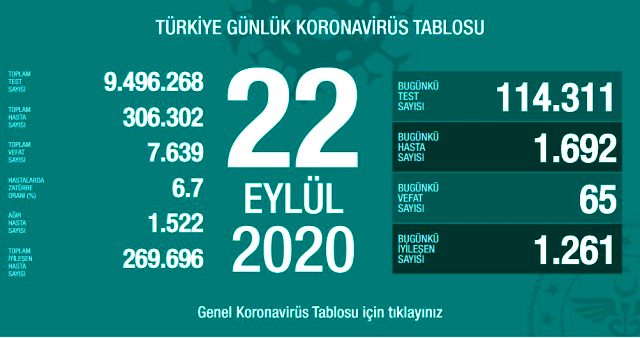 23 Eylül korona tablosu ve vaka sayısını açıkladı