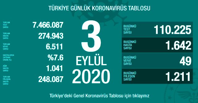 3 Eylül korona tablosu ve vaka sayısını açıkladı.