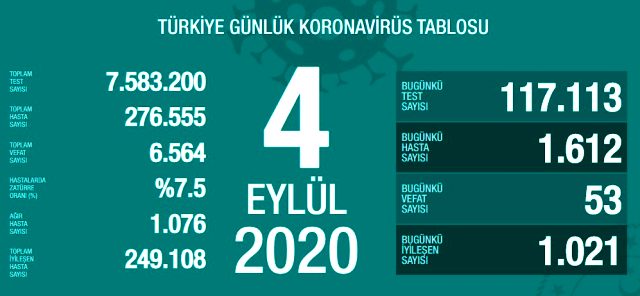 5 Eylül korona tablosu ve vaka sayısını açıkladı.