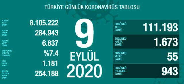 9 Eylül korona tablosu ve vaka sayısını açıkladı