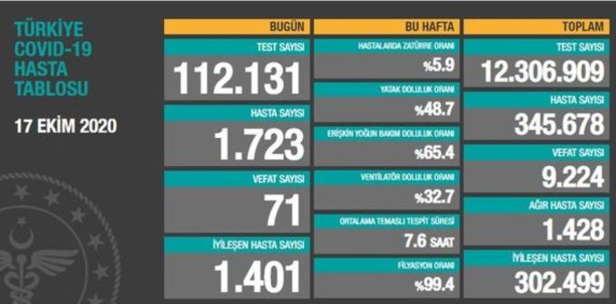 18 Ekim korona tablosu ve vaka sayısını açıkladı