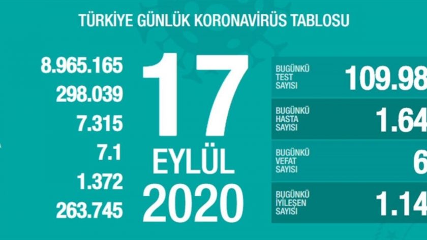 17 Ekim korona tablosu ve vaka sayısını açıkladı
