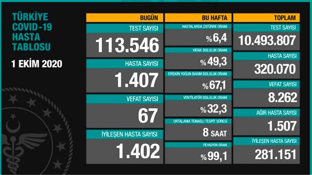 1Ekim korona tablosu ve vaka sayısını açıkladı