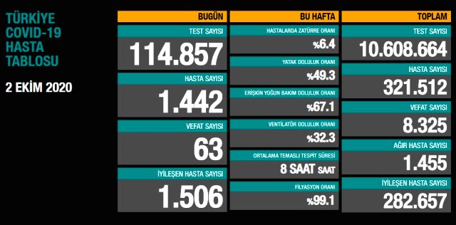 3 Ekim korona tablosu ve vaka sayısını açıkladı