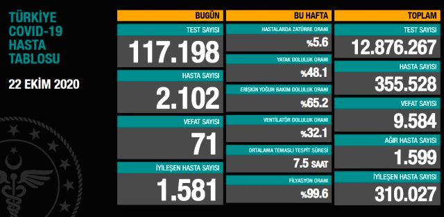 23 Ekim korona tablosu ve vaka sayısını açıkladı
