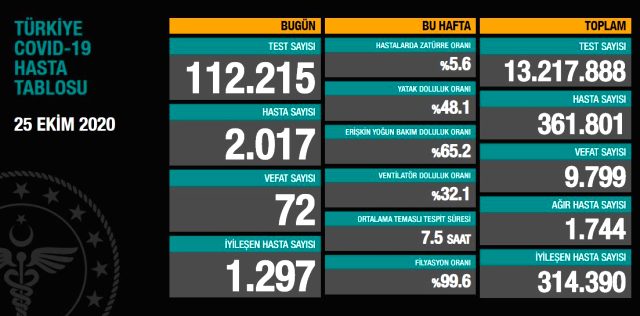 25 Ekim korona tablosu ve vaka sayısını açıkladı