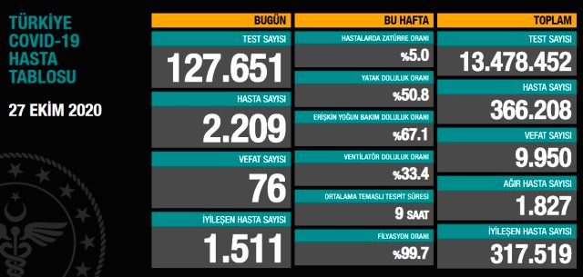 27 Ekim korona tablosu ve vaka sayısını açıkladı