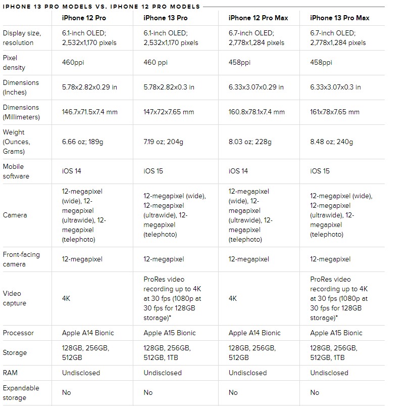 iPhone 13 Pro Max ve iPhone 12 Pro Max Apple'ın en yeni Pro modelleri karşılaştırıldı