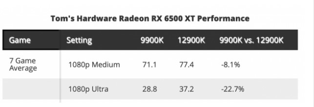  AMD Radeon RX 6500 XT tanıtıldı ve Sonuçlar Hoş Değil