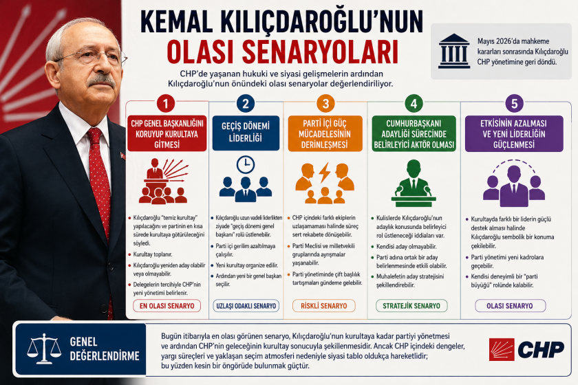 Kemal Kılıçdaroğlu CHP’ye Mutlak Butlan Kararıyla Döndü? Siyasi Dengeler ve Olası Senaryolar